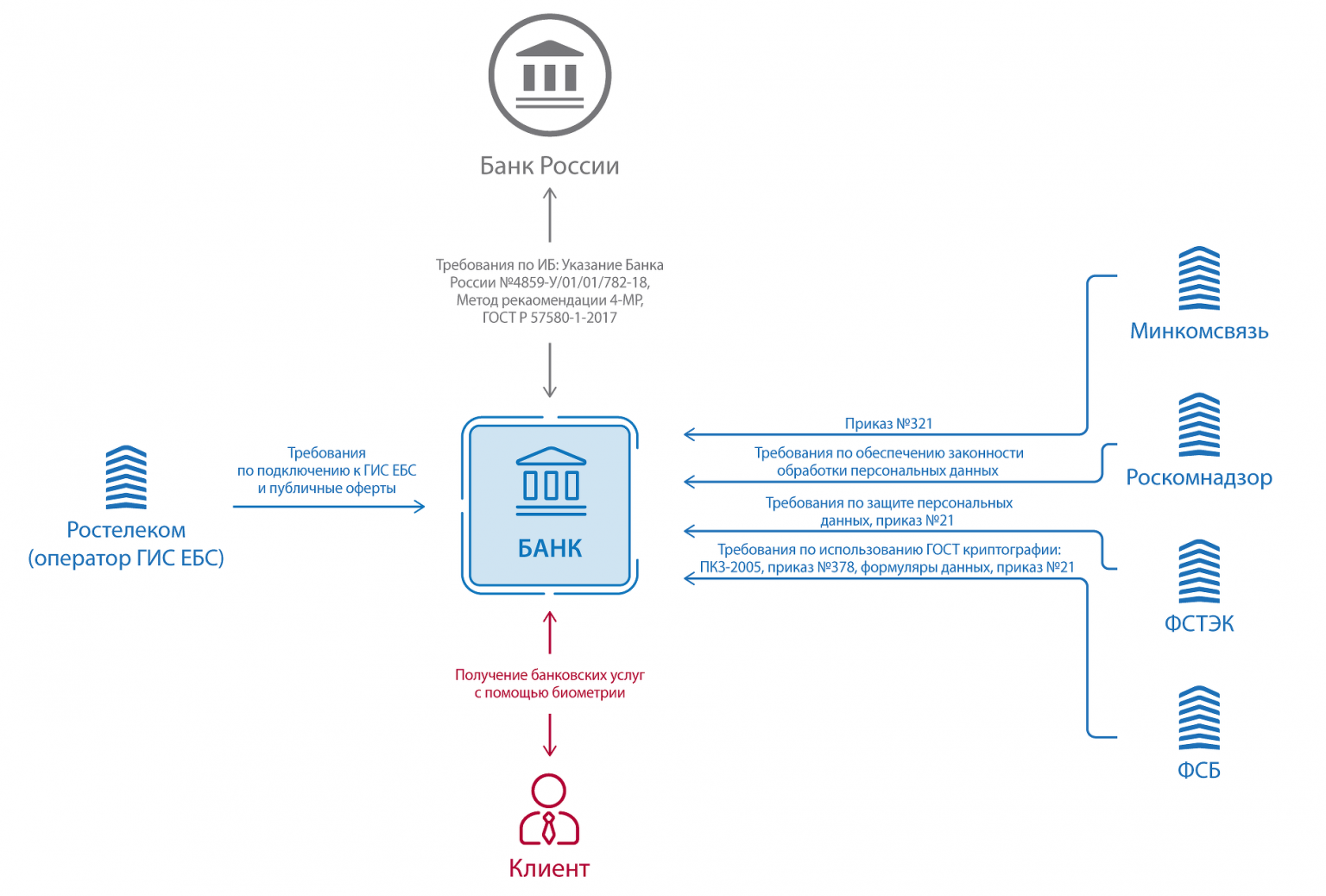 Биометрические персональные данные закон. Единая биометрическая система. Биометрия в банках схема. Единая биометрическая система схема. Единая биометрическая система (ЕБС).
