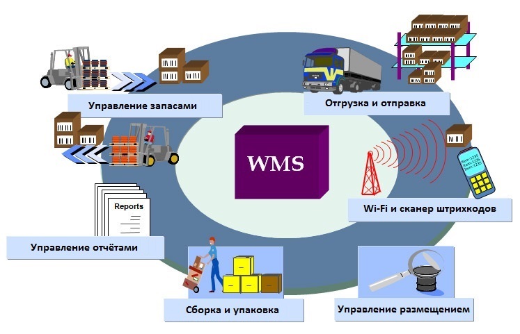 Внедрение WMS-систем на складе