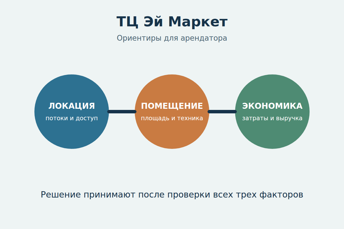 ТЦ Эй Маркет: ориентиры для выбора торгового помещения